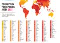 Pakistan ranks 140 out of 180 countries in corruption perceptions index