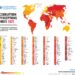 Pakistan ranks 140 out of 180 countries in corruption perceptions index