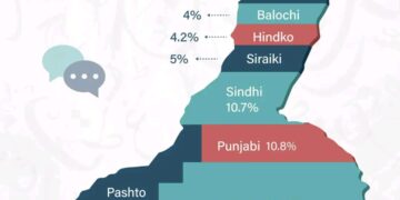 Urdu replaces Sindhi as Karachi's widely spoken language: Research (Image Courtesy: Strategic Research Institute-SRI/Facebook)